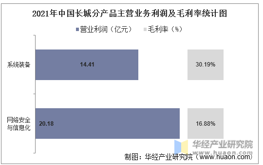 2021年中国长城分产品主营业务利润及毛利率统计图