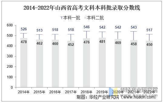 2014-2022年山西省高考文科本科批录取分数线