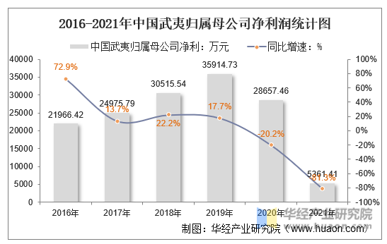 2016-2021年中国武夷归属母公司净利润统计图