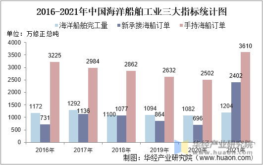 2016-2021年中国海洋船舶工业三大指标统计图