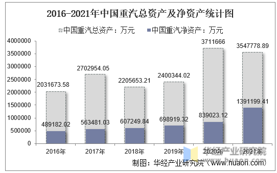 2016-2021年中国重汽总资产及净资产统计图