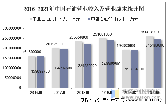 2016-2021年中国石油营业收入及营业成本统计图