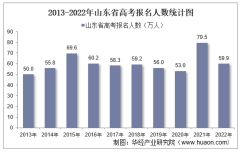 2022年山东省高考报名人数和录取分数线