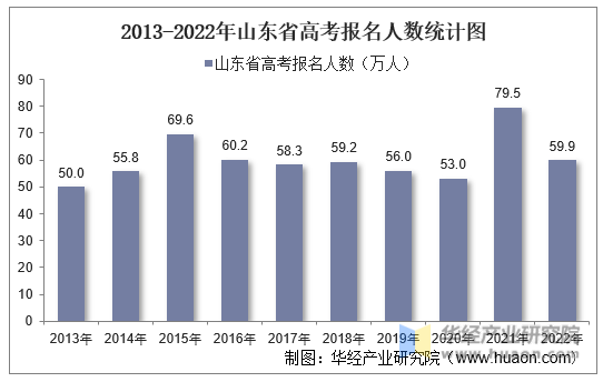 2013-2022年山东省高考报名人数统计图