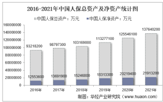 2021年中国人保（601319）总资产、总负债、营业收入、营业成本及净利润统计