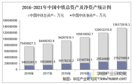 2016-2021年中国中铁总资产及净资产统计图