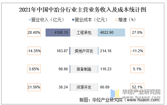 2021年中国中冶分行业主营业务收入及成本统计图