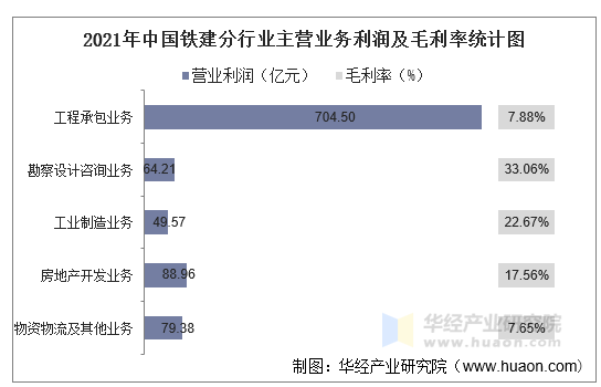 2021年中国铁建分行业主营业务利润及毛利率统计图