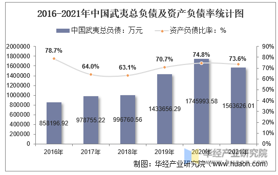 2016-2021年中国武夷总负债及资产负债率统计图
