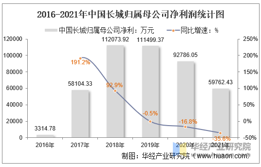 2016-2021年中国长城归属母公司净利润统计图
