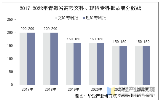 2017-2022年青海省高考文科、理科专科批录取分数线