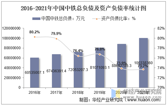 2016-2021年中国中铁总负债及资产负债率统计图