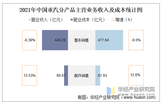 2021年中国重汽分产品主营业务收入及成本统计图