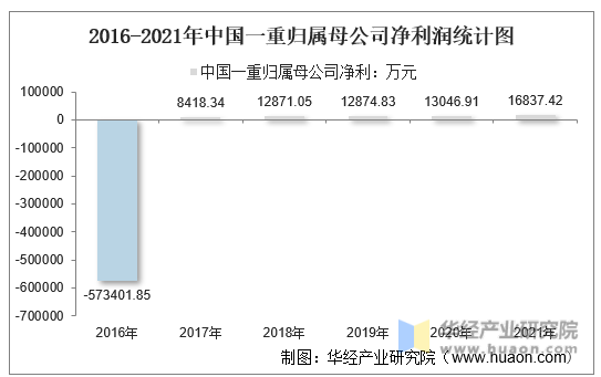 2016-2021年中国一重归属母公司净利润统计图