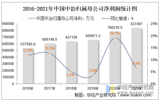 2016-2021年中国中冶归属母公司净利润统计图