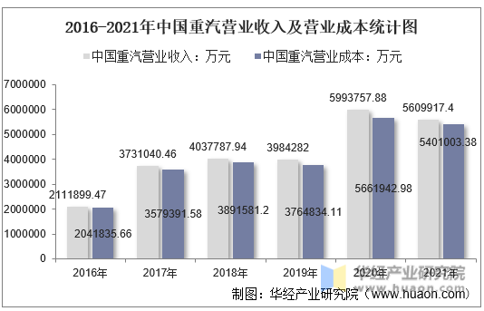 2016-2021年中国重汽营业收入及营业成本统计图