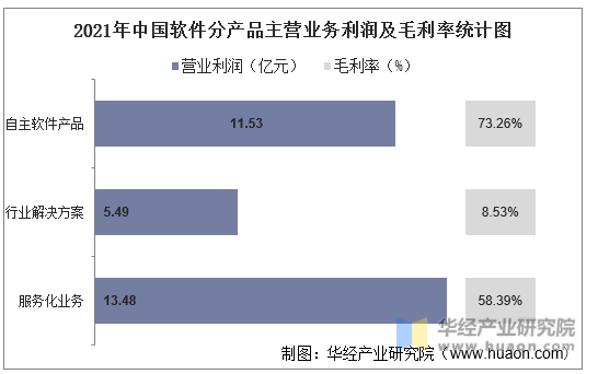 2021年中国软件分产品主营业务利润及毛利率统计图