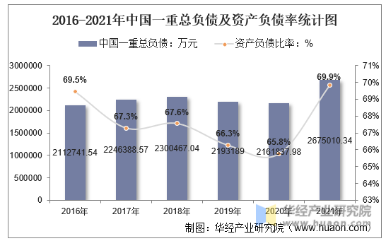2016-2021年中国一重总负债及资产负债率统计图