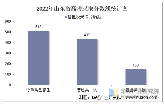 2022年山东省高考录取分数线统计图