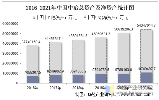 2016-2021年中国中冶总资产及净资产统计图