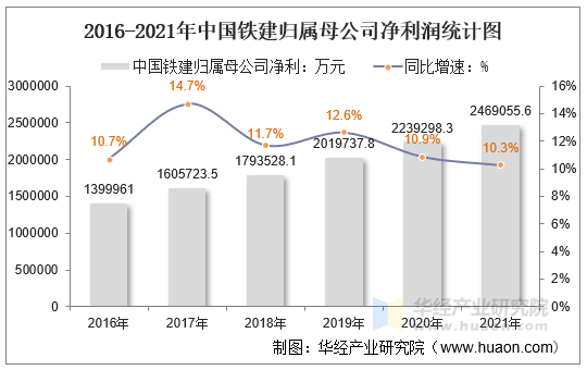 2016-2021年中国铁建归属母公司净利润统计图