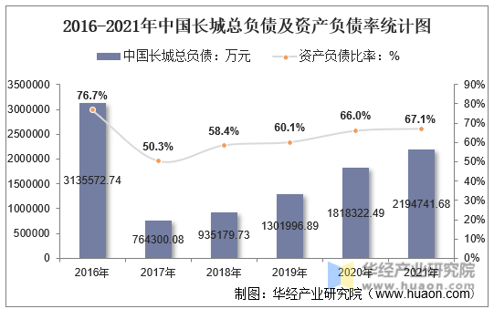 2016-2021年中国长城总负债及资产负债率统计图