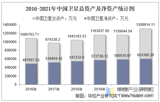 2016-2021年中国卫星总资产及净资产统计图