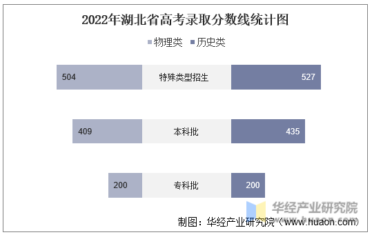 2022年湖北省高考录取分数线统计图