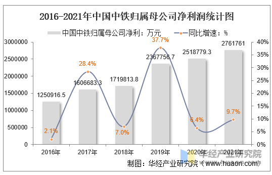 2016-2021年中国中铁归属母公司净利润统计图