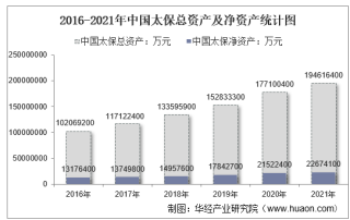 2021年中国太保（601601）总资产、总负债、营业收入、营业成本及净利润统计