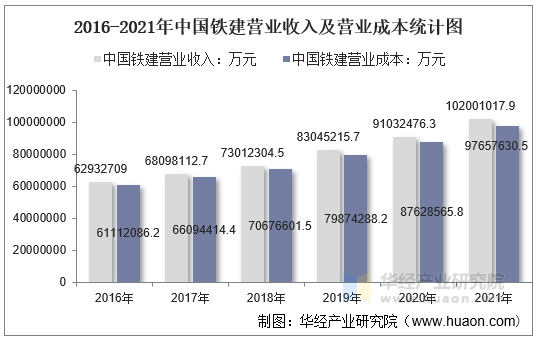 2016-2021年中国铁建营业收入及营业成本统计图