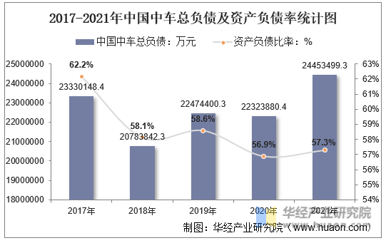 2016-2021年中国中车总负债及资产负债率统计图