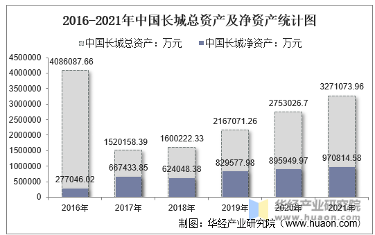 2016-2021年中国长城总资产及净资产统计图