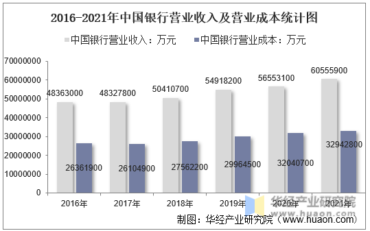 2016-2021年中国银行营业收入及营业成本统计图