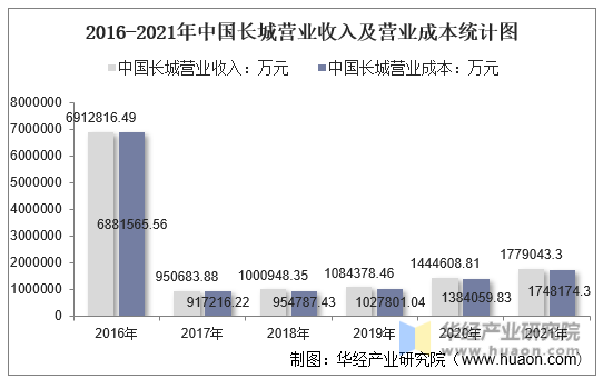 2016-2021年中国长城营业收入及营业成本统计图