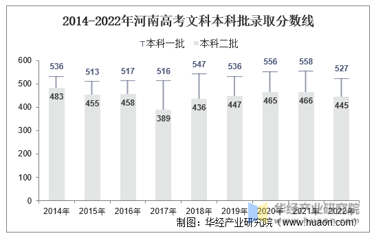 2014-2022年河南高考文科本科批录取分数线