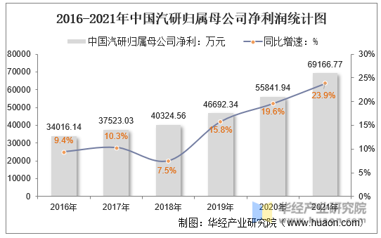 2016-2021年中国汽研归属母公司净利润统计图
