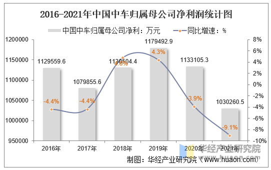 2016-2021年中国中车归属母公司净利润统计图