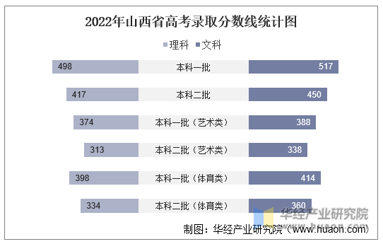 2022年山西省高考录取分数线统计图