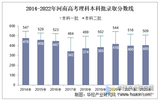 2014-2022年河南高考理科本科批录取分数线