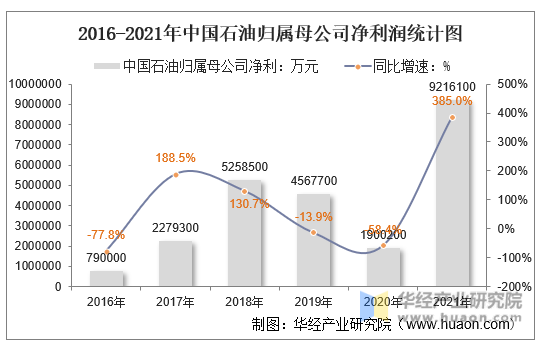 2016-2021年中国石油归属母公司净利润统计图