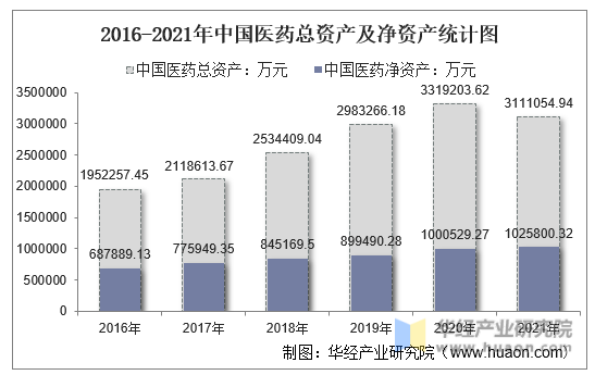 2016-2021年中国医药总资产及净资产统计图