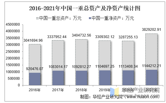 2016-2021年中国一重总资产及净资产统计图