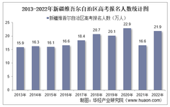 2022年新疆维吾尔自治区高考报名人数和录取分数线