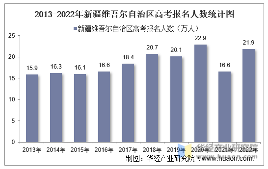 2013-2022年新疆维吾尔自治区高考报名人数统计图