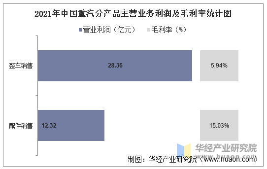 2021年中国重汽分产品主营业务利润及毛利率统计图