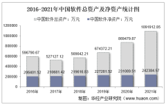 2021年中国软件（600536）总资产、总负债、营业收入、营业成本及净利润统计