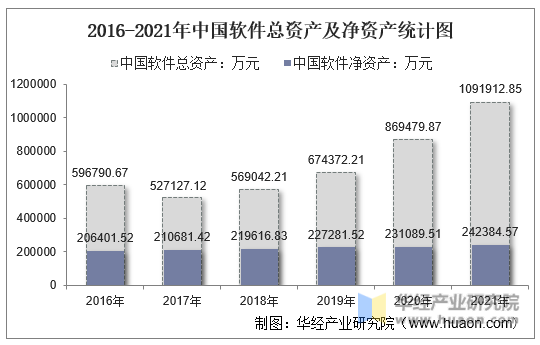 2016-2021年中国软件总资产及净资产统计图