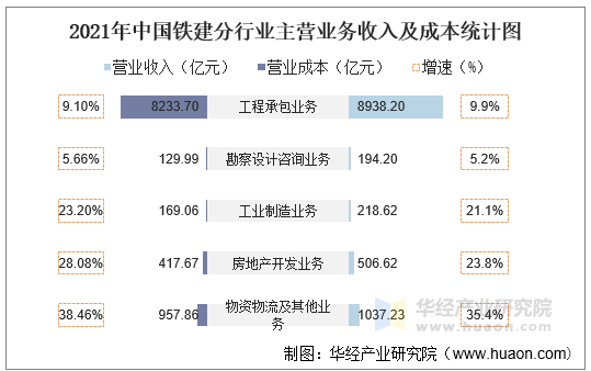 2021年中国铁建分行业主营业务收入及成本统计图