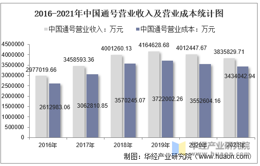 2016-2021年中国通号营业收入及营业成本统计图